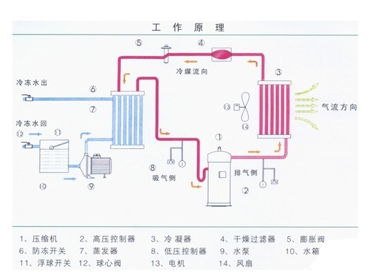 冷凍機(jī)